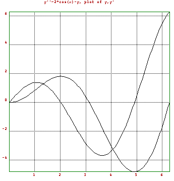 and its first derivative. 2011